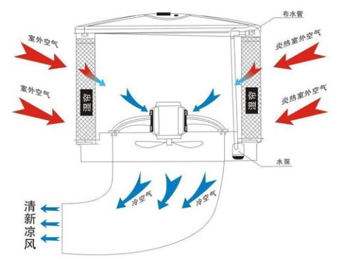 清远车间湿帘风扇
