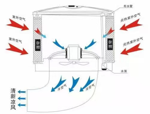 厂房换气通风方法办法佛山  免费设计2-3套通风降温方案