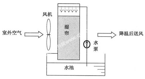 高温车间降温设备